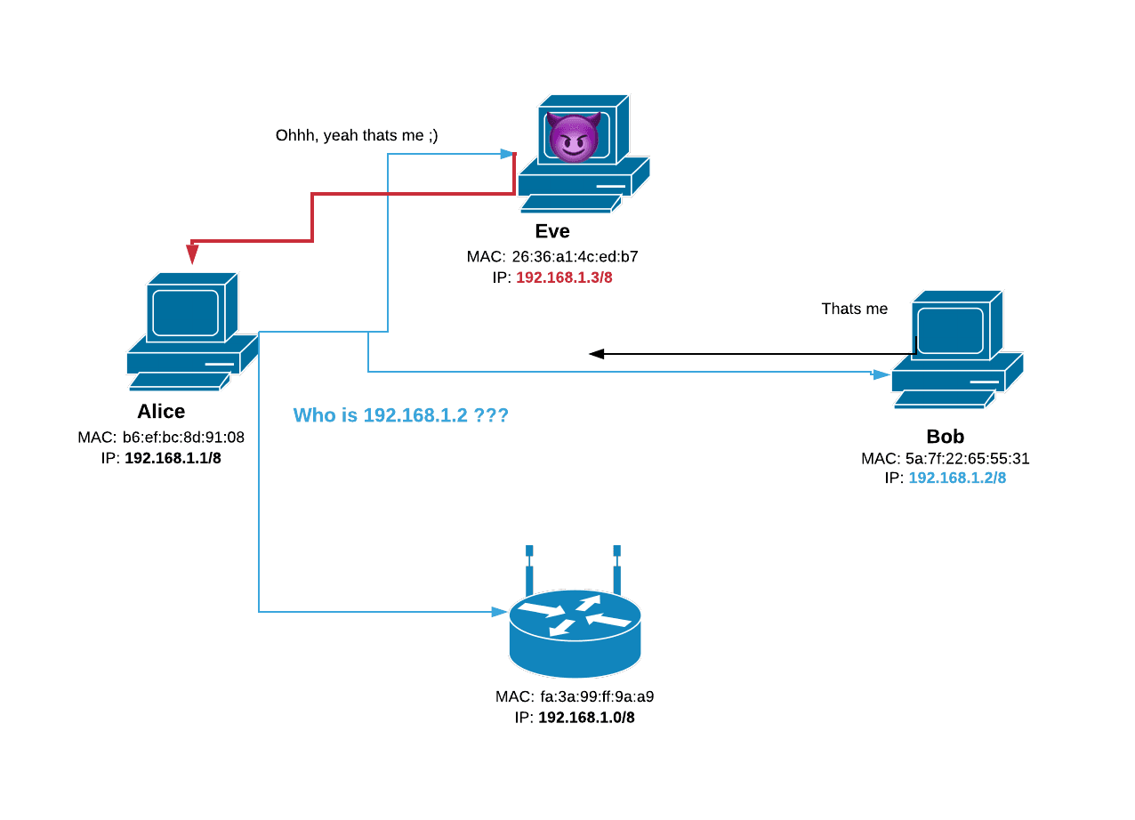 ARP protocol