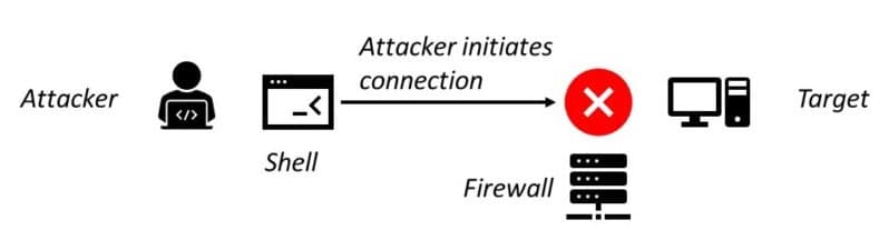Bind shell
